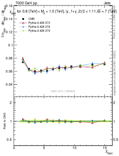 Plot of jj.chi in 7000 GeV pp collisions
