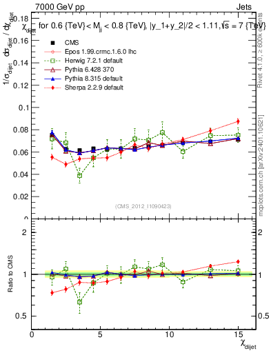 Plot of jj.chi in 7000 GeV pp collisions