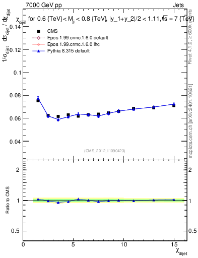 Plot of jj.chi in 7000 GeV pp collisions