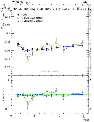Plot of jj.chi in 7000 GeV pp collisions