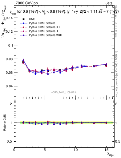 Plot of jj.chi in 7000 GeV pp collisions