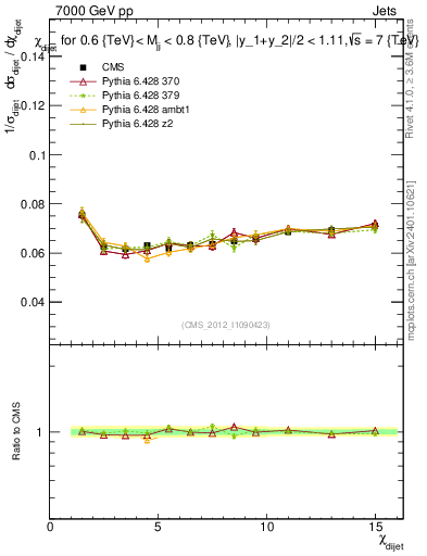 Plot of jj.chi in 7000 GeV pp collisions