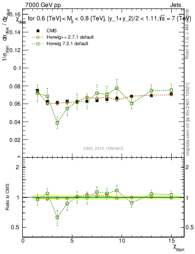 Plot of jj.chi in 7000 GeV pp collisions