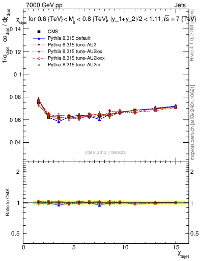 Plot of jj.chi in 7000 GeV pp collisions