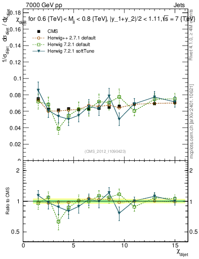 Plot of jj.chi in 7000 GeV pp collisions