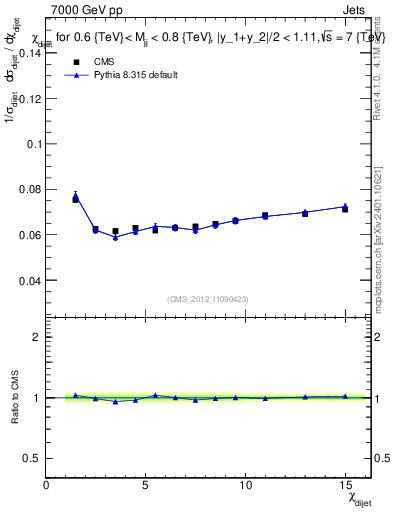 Plot of jj.chi in 7000 GeV pp collisions