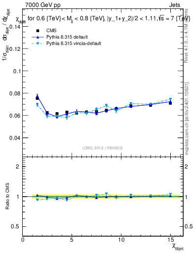 Plot of jj.chi in 7000 GeV pp collisions