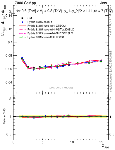 Plot of jj.chi in 7000 GeV pp collisions