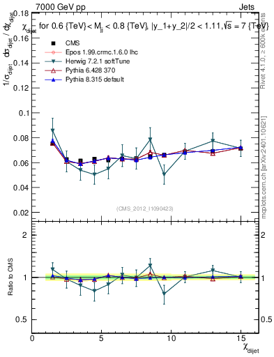 Plot of jj.chi in 7000 GeV pp collisions