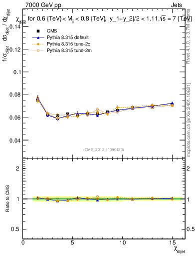 Plot of jj.chi in 7000 GeV pp collisions