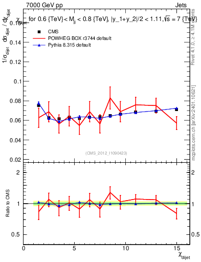 Plot of jj.chi in 7000 GeV pp collisions