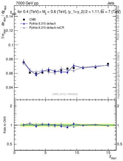 Plot of jj.chi in 7000 GeV pp collisions