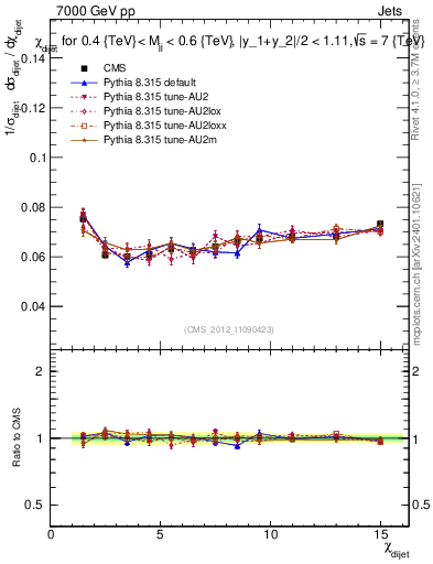 Plot of jj.chi in 7000 GeV pp collisions