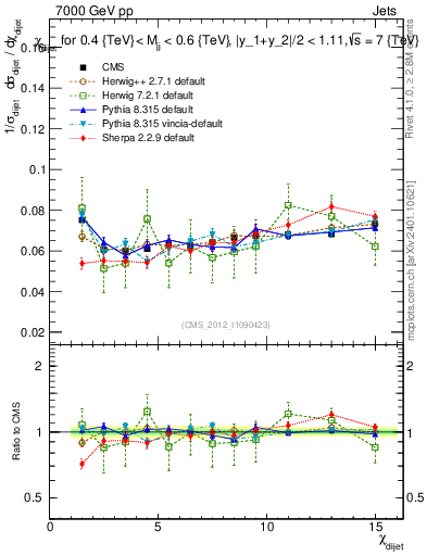 Plot of jj.chi in 7000 GeV pp collisions