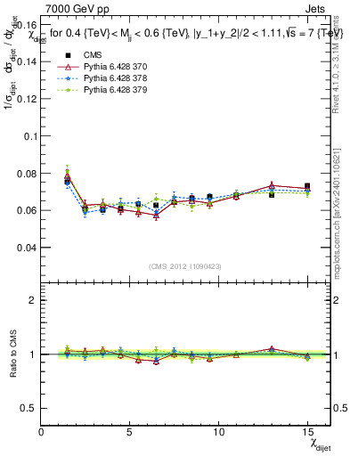 Plot of jj.chi in 7000 GeV pp collisions