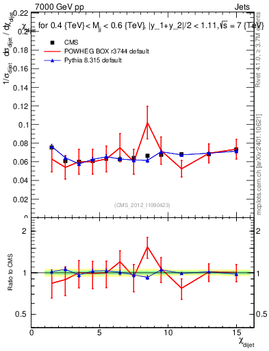Plot of jj.chi in 7000 GeV pp collisions