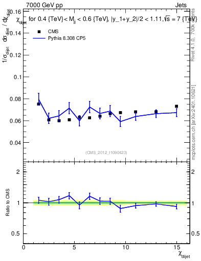 Plot of jj.chi in 7000 GeV pp collisions