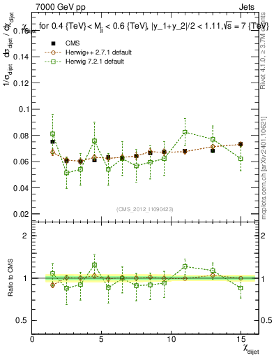 Plot of jj.chi in 7000 GeV pp collisions