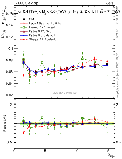 Plot of jj.chi in 7000 GeV pp collisions