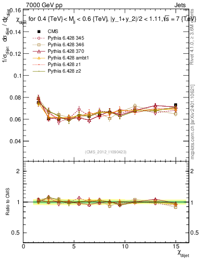 Plot of jj.chi in 7000 GeV pp collisions