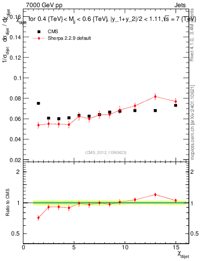 Plot of jj.chi in 7000 GeV pp collisions