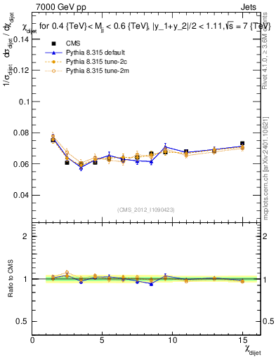 Plot of jj.chi in 7000 GeV pp collisions