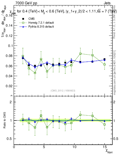 Plot of jj.chi in 7000 GeV pp collisions