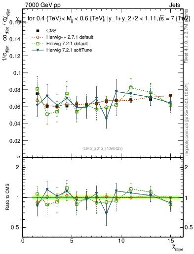 Plot of jj.chi in 7000 GeV pp collisions