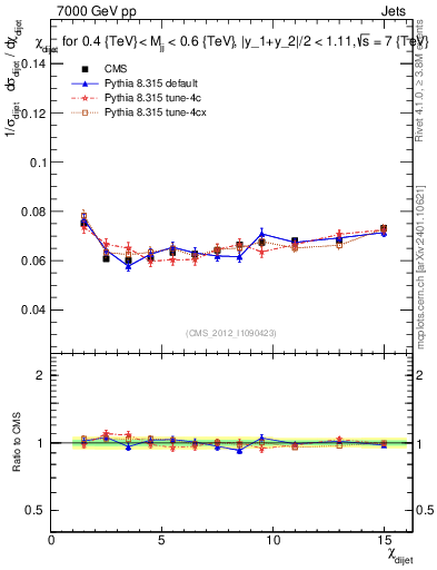 Plot of jj.chi in 7000 GeV pp collisions