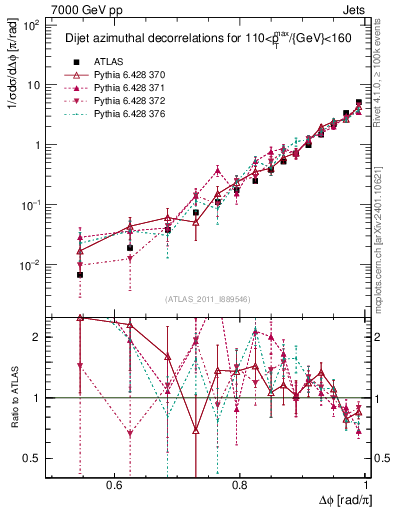 Plot of jj.dphi in 7000 GeV pp collisions