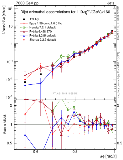 Plot of jj.dphi in 7000 GeV pp collisions