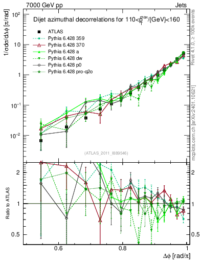 Plot of jj.dphi in 7000 GeV pp collisions