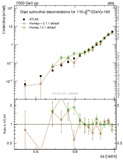 Plot of jj.dphi in 7000 GeV pp collisions