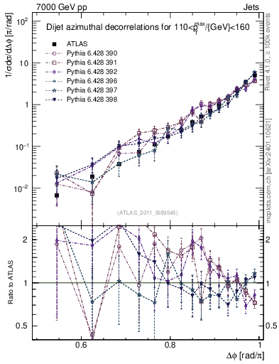 Plot of jj.dphi in 7000 GeV pp collisions