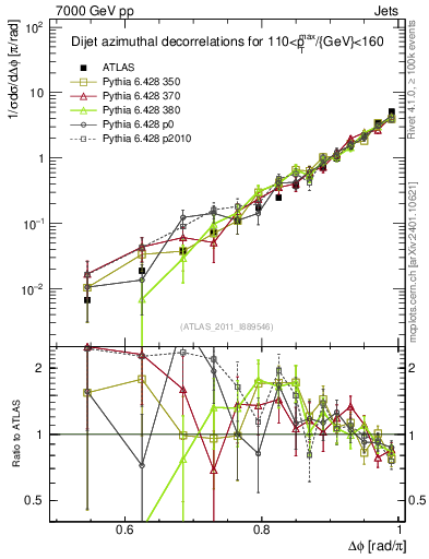 Plot of jj.dphi in 7000 GeV pp collisions