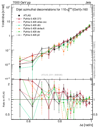 Plot of jj.dphi in 7000 GeV pp collisions