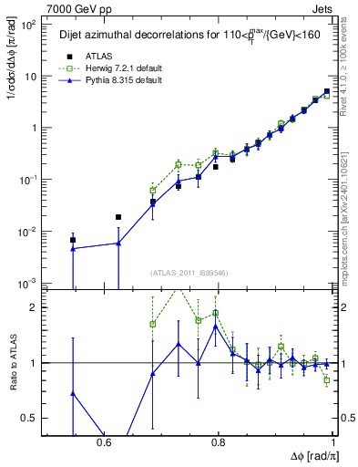 Plot of jj.dphi in 7000 GeV pp collisions