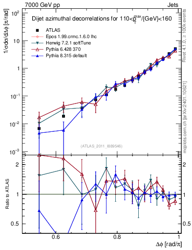 Plot of jj.dphi in 7000 GeV pp collisions