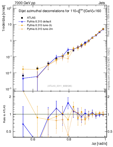 Plot of jj.dphi in 7000 GeV pp collisions