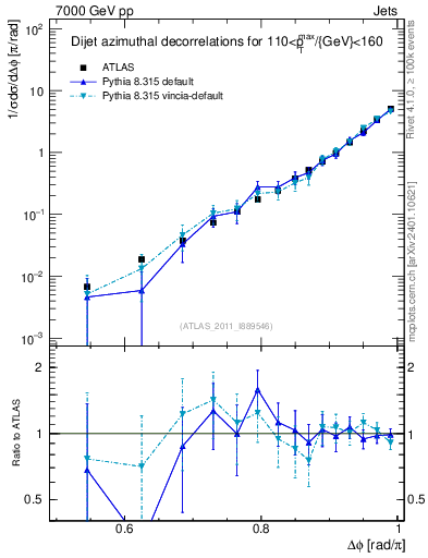 Plot of jj.dphi in 7000 GeV pp collisions