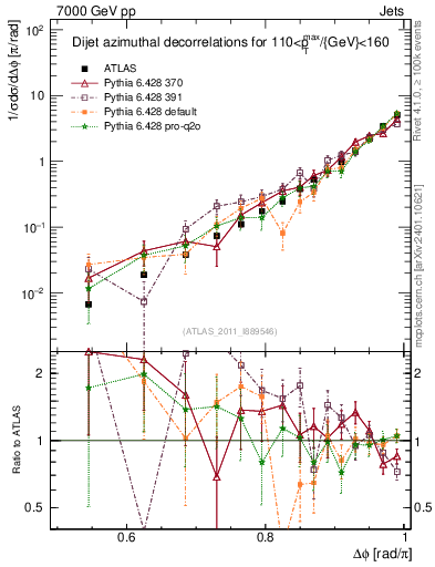 Plot of jj.dphi in 7000 GeV pp collisions