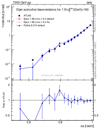 Plot of jj.dphi in 7000 GeV pp collisions