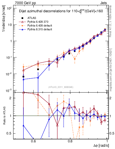 Plot of jj.dphi in 7000 GeV pp collisions