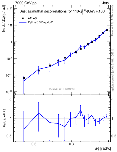 Plot of jj.dphi in 7000 GeV pp collisions