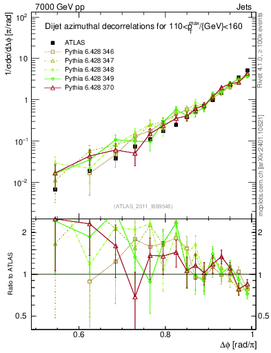Plot of jj.dphi in 7000 GeV pp collisions