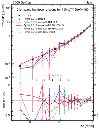Plot of jj.dphi in 7000 GeV pp collisions