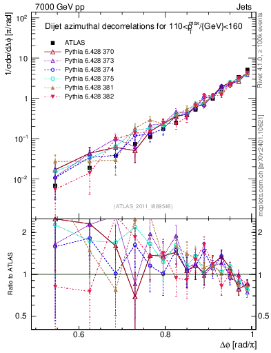 Plot of jj.dphi in 7000 GeV pp collisions