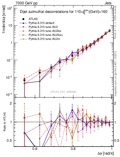 Plot of jj.dphi in 7000 GeV pp collisions