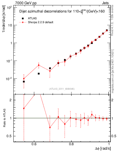 Plot of jj.dphi in 7000 GeV pp collisions