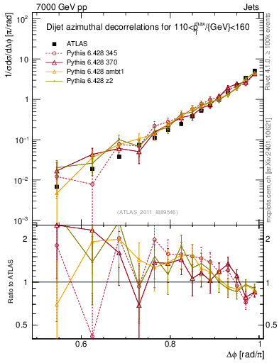 Plot of jj.dphi in 7000 GeV pp collisions